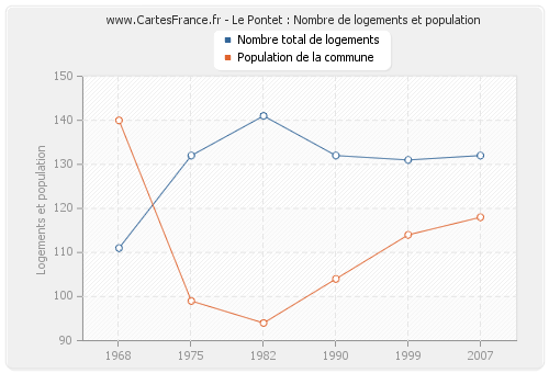 Le Pontet : Nombre de logements et population